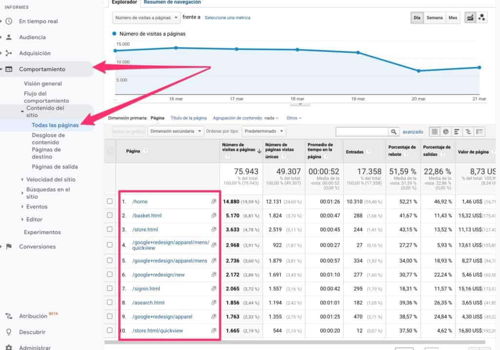 contenido mas visto Google Analytics