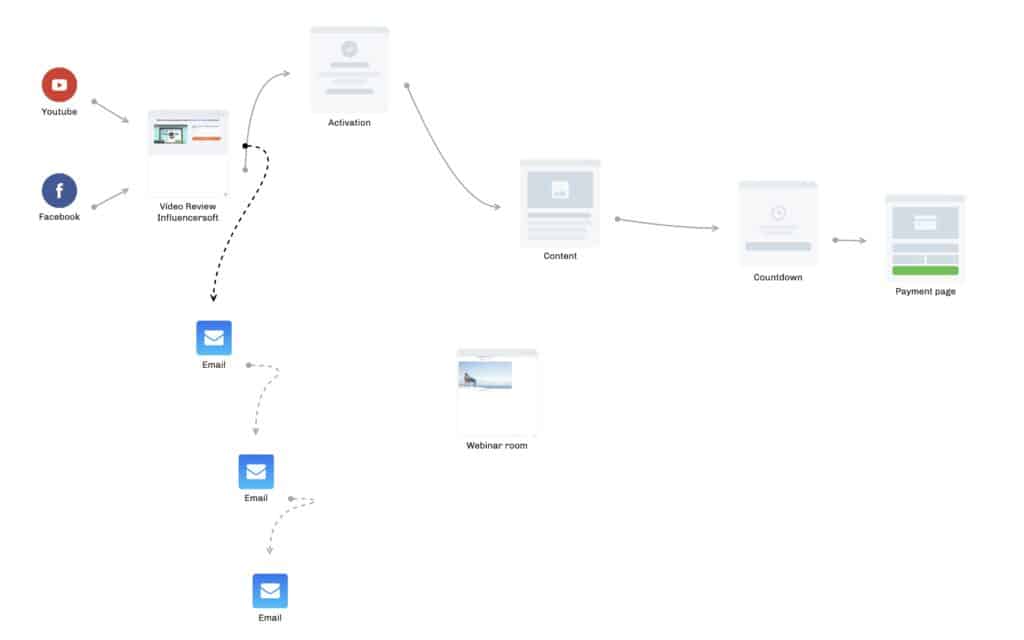 Embudos visuales en InfluencerSoft