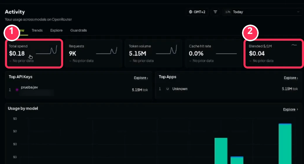 Actividad de OpenRouter con el gasto del día usando Jev AI