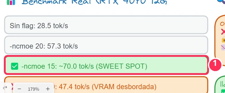 Benchmark de -ncmoe en una RTX 4070 de 12 GB con Qwen3.6 35B