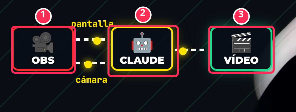 Diagrama animado: OBS Studio entrega dos pistas a Claude Code, que devuelve el vídeo editado